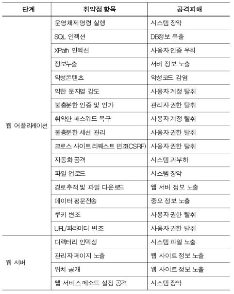 웹 취약점 점검항목