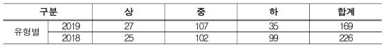 웹 취약점 점검결과(유형별)