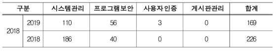 웹 취약점 점검결과(위험도별)