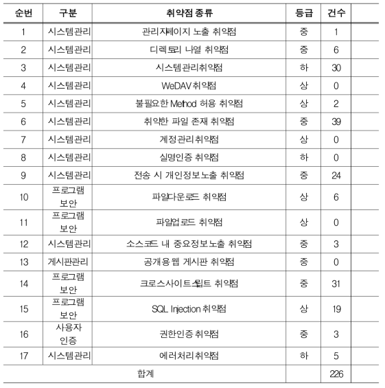 웹 취약점 점검 세부결과