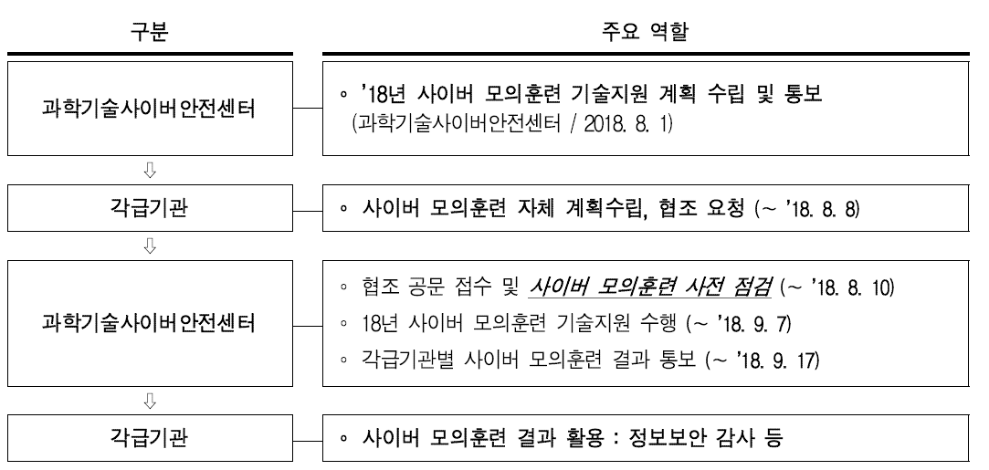 사이버 모의훈련 기술지원 절차