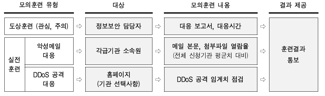 사이버 모의훈련 기술지원 범위