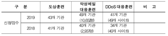 웹 취약점 점검결과(위험도별)