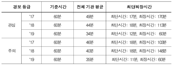 사이버 모의훈련 결과(도상훈련)