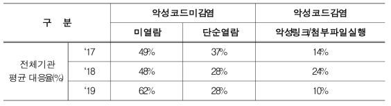 사이버 모의훈련 결과(악성메일 대응)