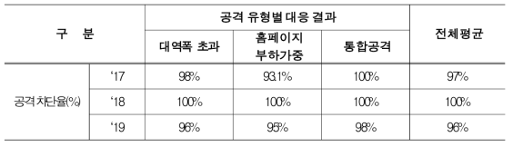 사이버 모의훈련 결과(악성메일 대응)