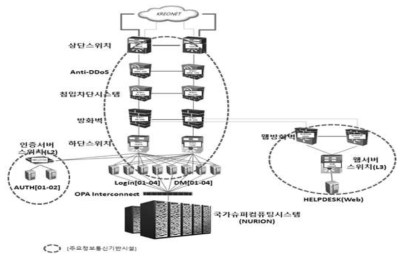 국가슈퍼컴퓨팅센터 주요정보통신기반시설 지정현황