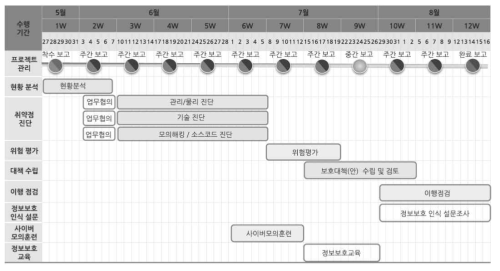 주요정보통신기반시설 취약점 점검 추진 일정