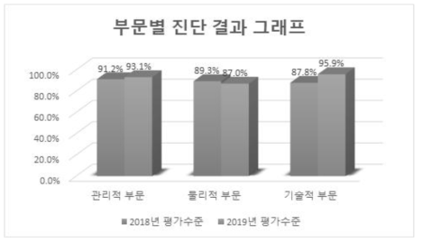 주요정보통신기반시설 정보보호 수준평가 결과