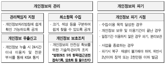 개인정보 법령 준수를 위한 주요 점검사항