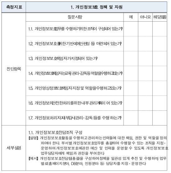 개인정보보호 자가진단 체크리스트(일부 발췌)