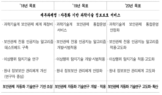 연구사업 단계별 목표