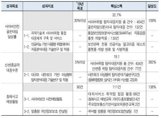 부문별 성과요약