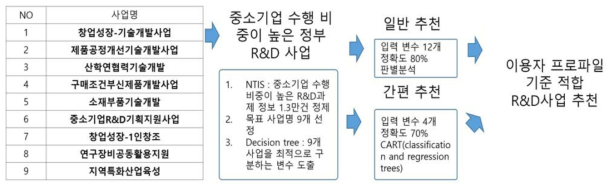R&D사업 추천기능의 서비스 모델