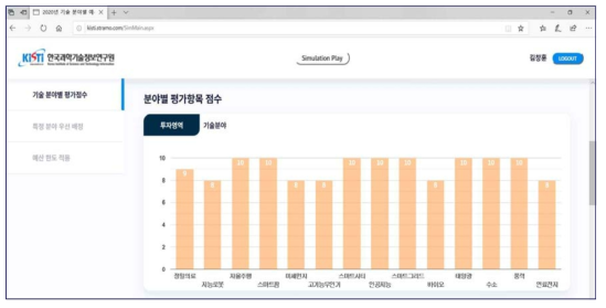 투자영역에 대한 기술분야별 평가점수