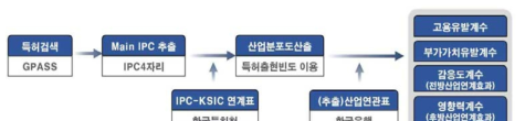 기술군별 경제적 파급효과 분석을 위한 지표도출 프로세스