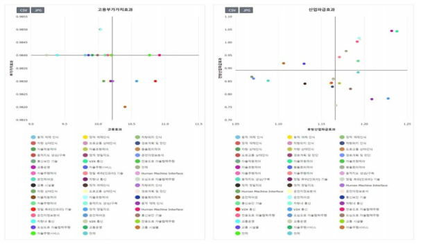 고용/경제효과 분석차트 x-y좌표 구현