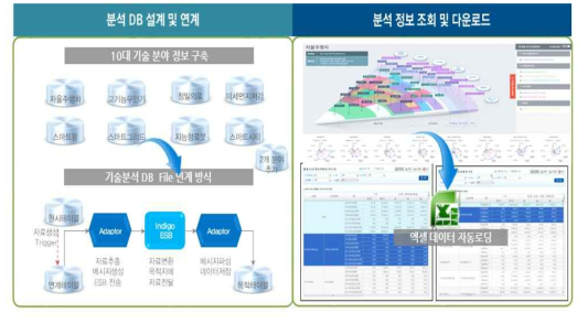 10대 기술분석 DB 구축