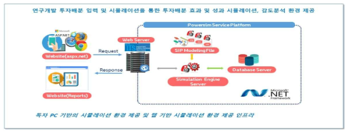 국가 R&D 투자 효과분석 모델 기반 웹 서비스 운영 시스템의 구성