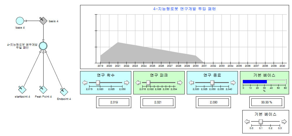 지능형로봇분과 연구개발 투입 패턴 시나리오