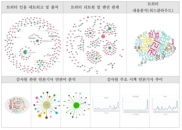 감사원 소셜미디어 데이터 기반 국민인식 조사 분석 지원 내용 (일부)