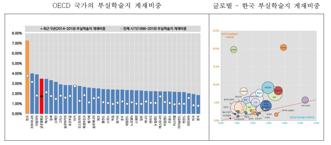 OECD 국가의 부실학술지 게재비중 및 글로벌/한국의 분야별 게재비중 비교