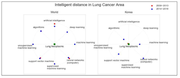 폐암연구분야의 인공지능기술 융합도 측정 예시(세계 vs 한국)