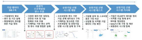 유망기업 선별 모델 시스템 설계과정