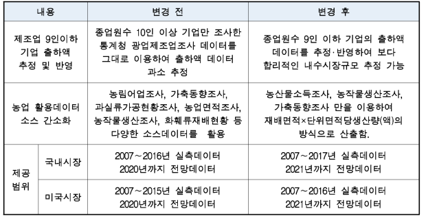 시장규모분석 모듈·DB 핵심변경사항