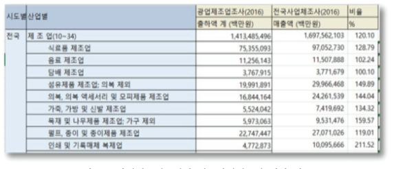 광업제조업조사와 전국사업체조사 결과 비교표