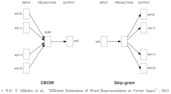 Word2Vec의 2가지 학습 알고리즘 (왼쪽: CBOW(Continuous Bag-of-Words) 방식, 오른쪽: Skip-gram 방식)