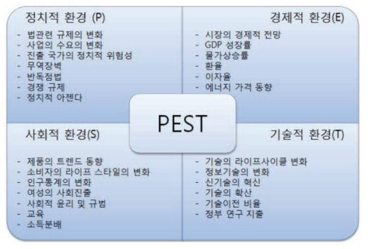 PEST 분석 요소