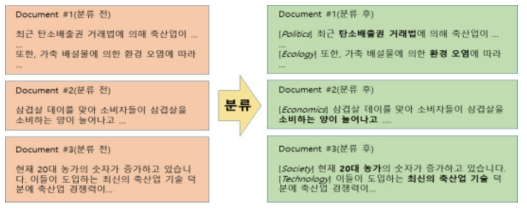 Raw and Classified Documents about Livestock Industry