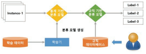 Hybrid Classification Approach