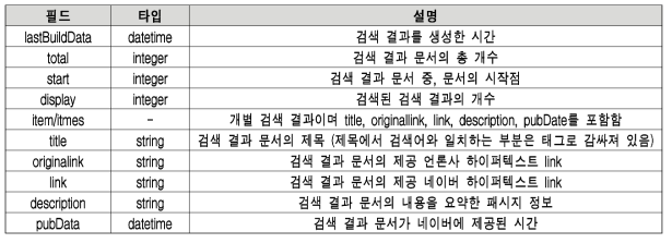 네이버 뉴스 검색 API 도출 결과 주요 태그