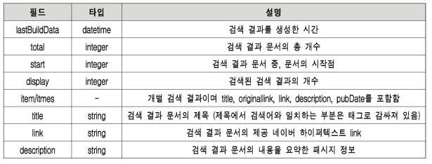 네이버 전문자료 검색 API 도출 결과 주요 태그