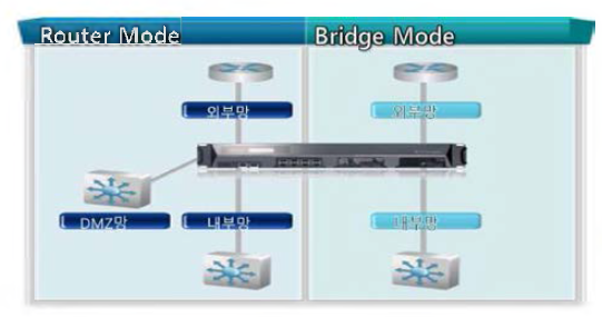 방화벽 Route/Brictee 모드 구성도