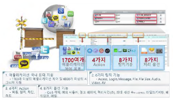 방화벽 어플리케이션 제어 구성도