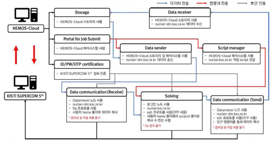 HEMOS-Cloud 누리온 작업 진행 흐름도