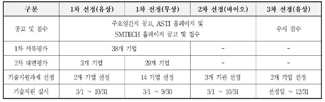 2019년도 M&S 기술지원 대상기업 선정/평가 경과