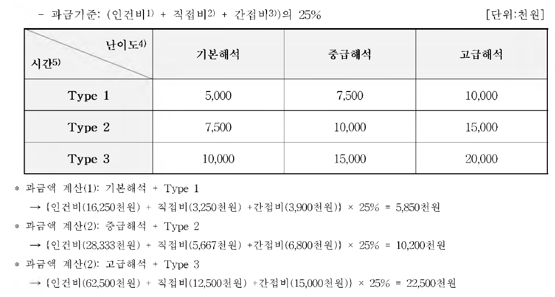 유상기술지원 과금 정책