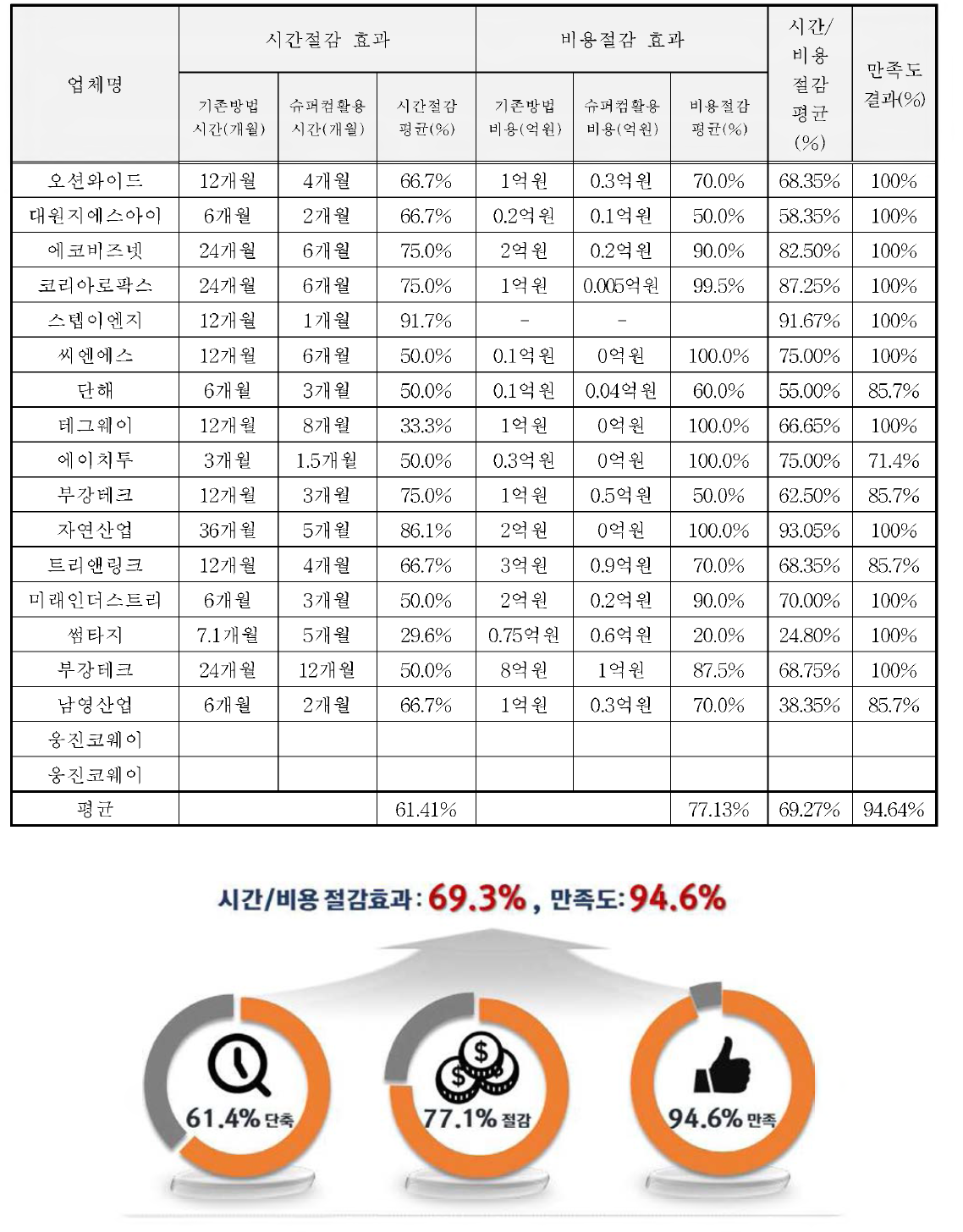 슈퍼컴퓨팅 M&S 기술지원 시간 및 비용 절감 표