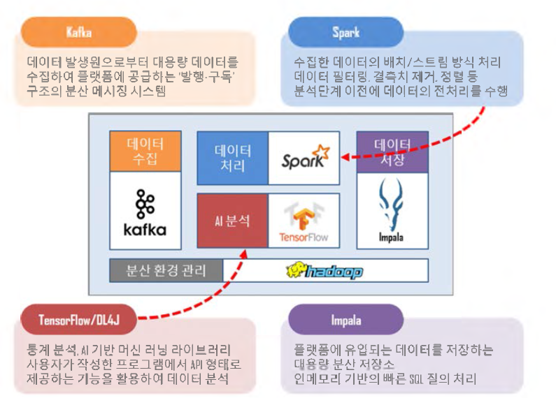 분산•병렬기반 빅데이터 & AI 플랫폼 개념도