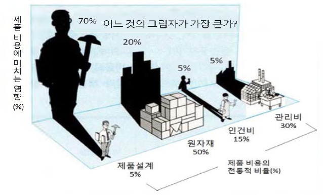 제품개발 비용에 미치는 영향 요소