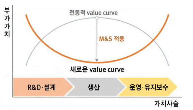 가치사슬 단계별 부가가치 비중 변화