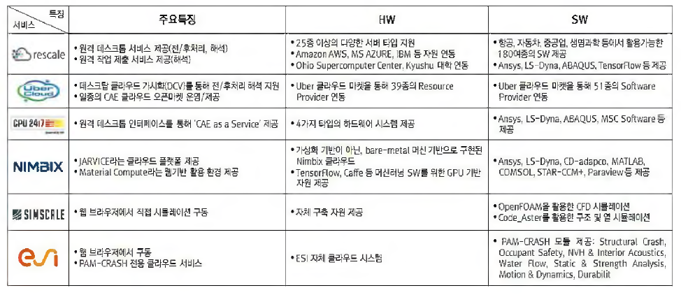 CAE 클라우드 서비스 주요 특징