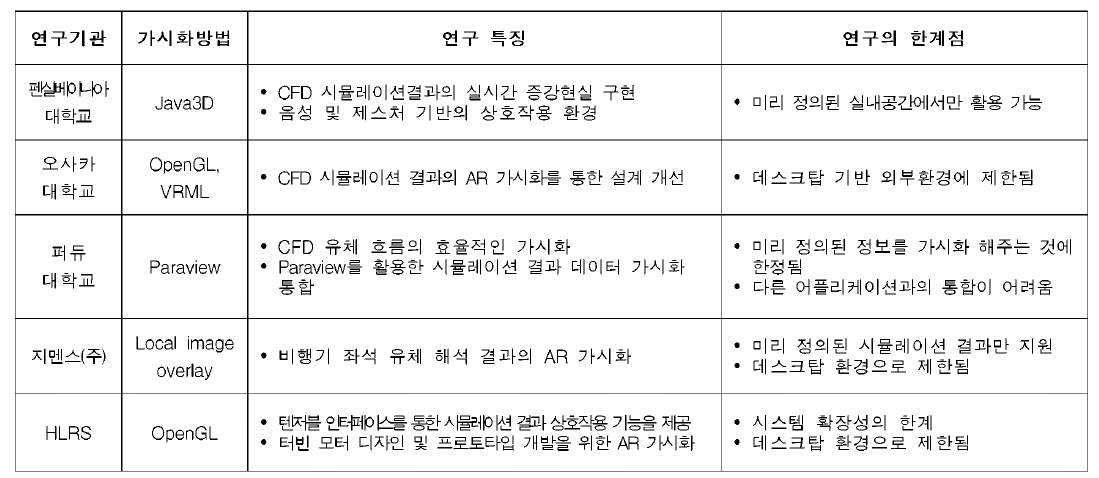 CFD 결과의 AR 기반 가시화 관련 대표 연구사례