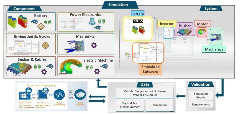 ANSYS Twin Builder 솔루션 개념도