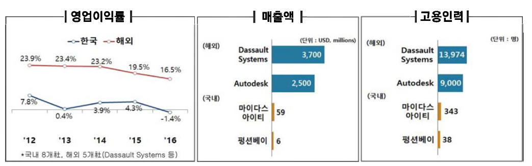 글로벌 대비 우리 기업 비교(’16년)