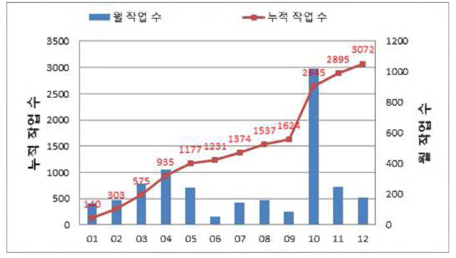 월별 작업 건 수 현황